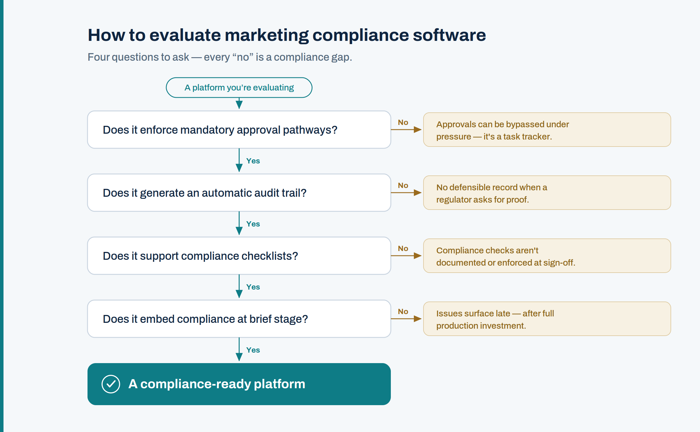 compliance-evaluation-flowchart